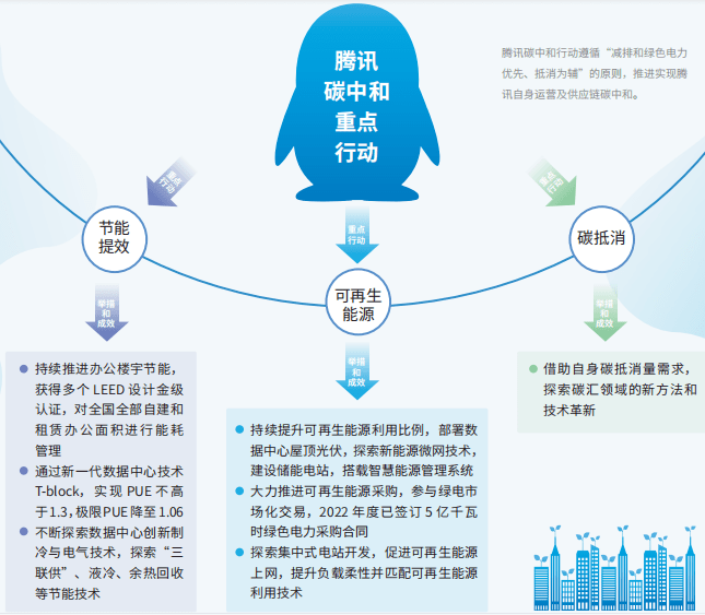 騰訊部署建設(shè)光伏、風(fēng)電及一體化項(xiàng)目，正式進(jìn)軍新能源！